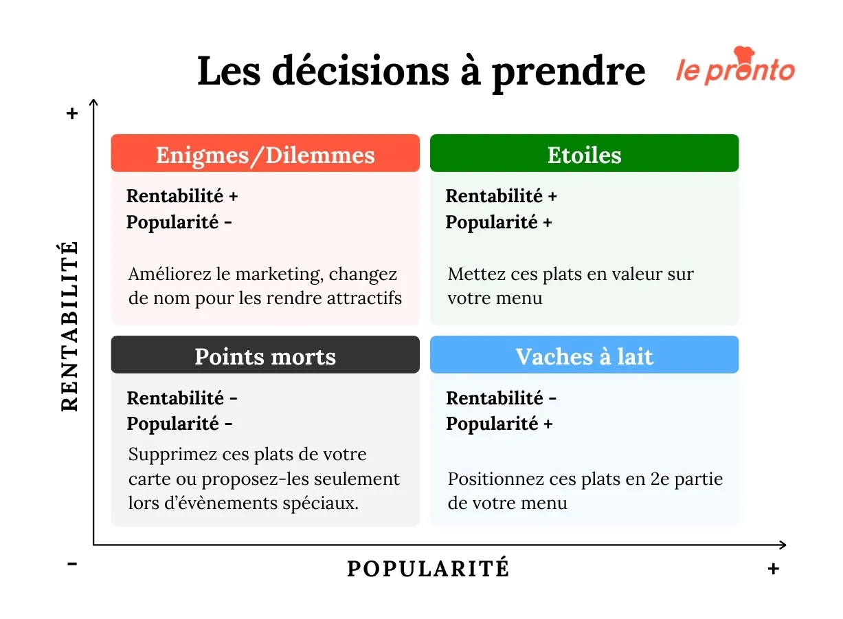 Décisions à prendre grâce au menu engineering Décisions à prendre grâce au menu engineering