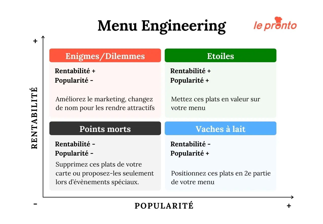 Matrice du menu engineering