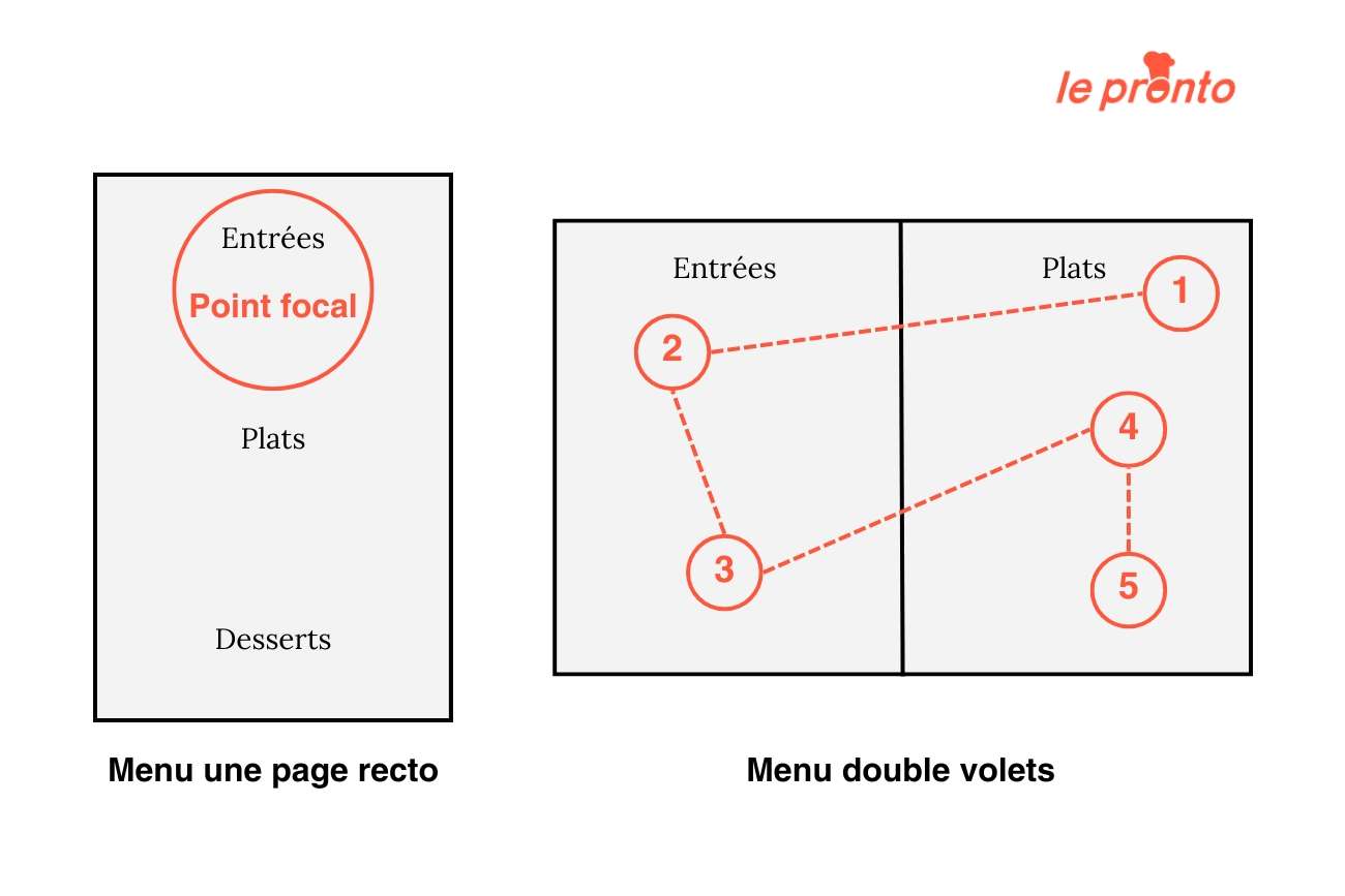 Point focal d'un menu Point focal d'un menu