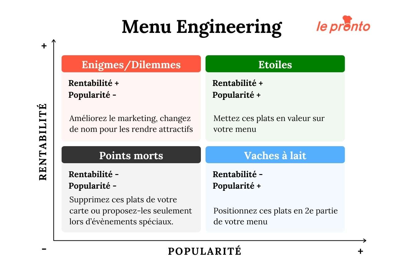 Matrice du menu engineering Matrice du menu engineering