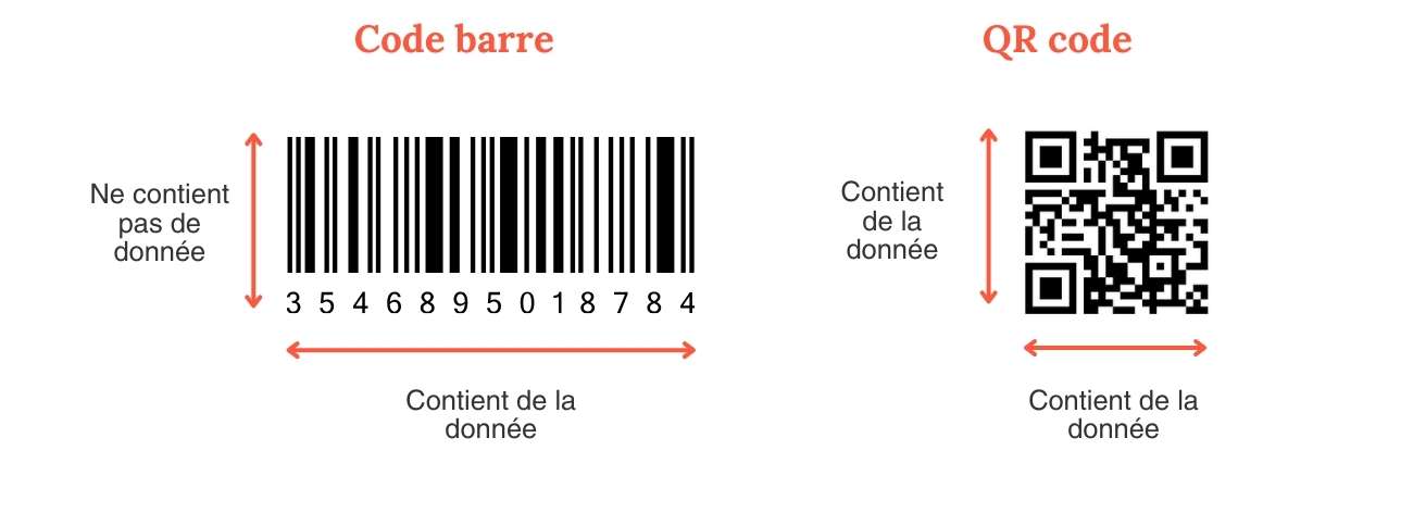 Différences entre un QR code et un code-barre Différences entre un QR code et un code-barre